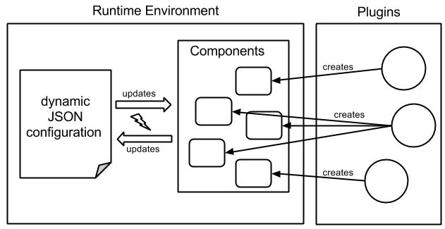 Runtime Diagram